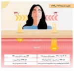 ضدآفتاب بدون رنگ Ellaro الارو مدل SPF50 - Image 4